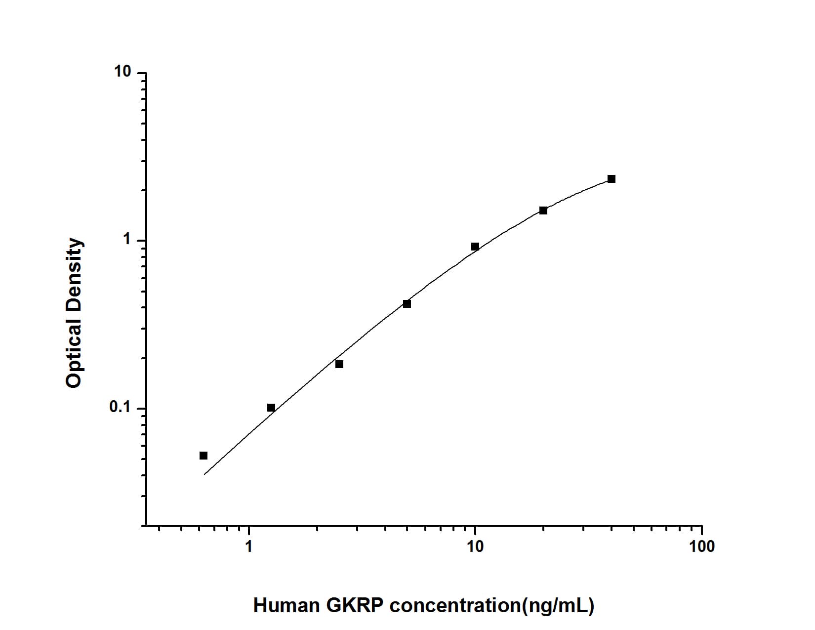 ELISA: Human GCKR ELISA Kit (Colorimetric) [NBP2-82164] - Standard Curve Reference