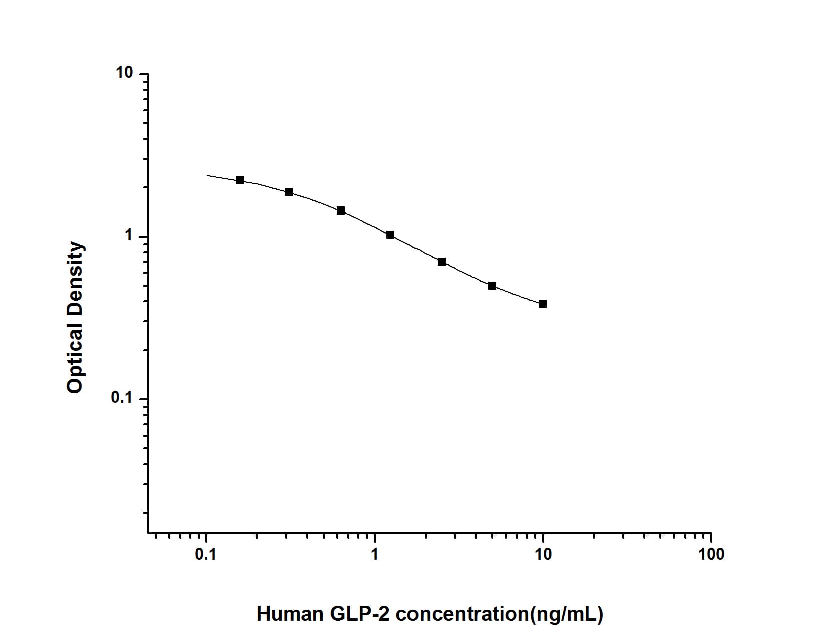 ELISA: Human GLP2 ELISA Kit (Colorimetric) [NBP2-82166] - Standard Curve Reference