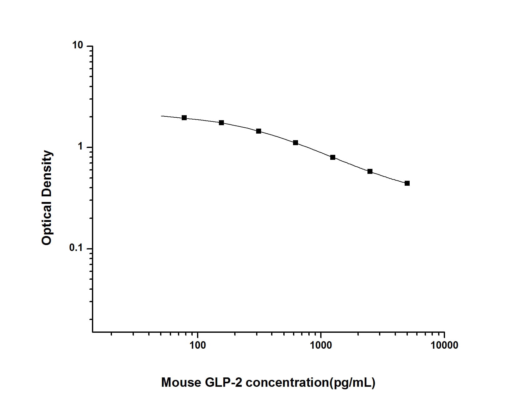 ELISA: Mouse GLP2 ELISA Kit (Colorimetric) [NBP2-82167] - Standard Curve Reference