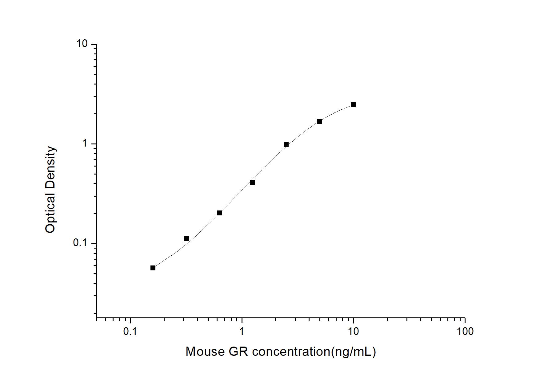 ELISA: Mouse GR/NR3C1 ELISA Kit (Colorimetric) [NBP2-82191] - Standard Curve Reference