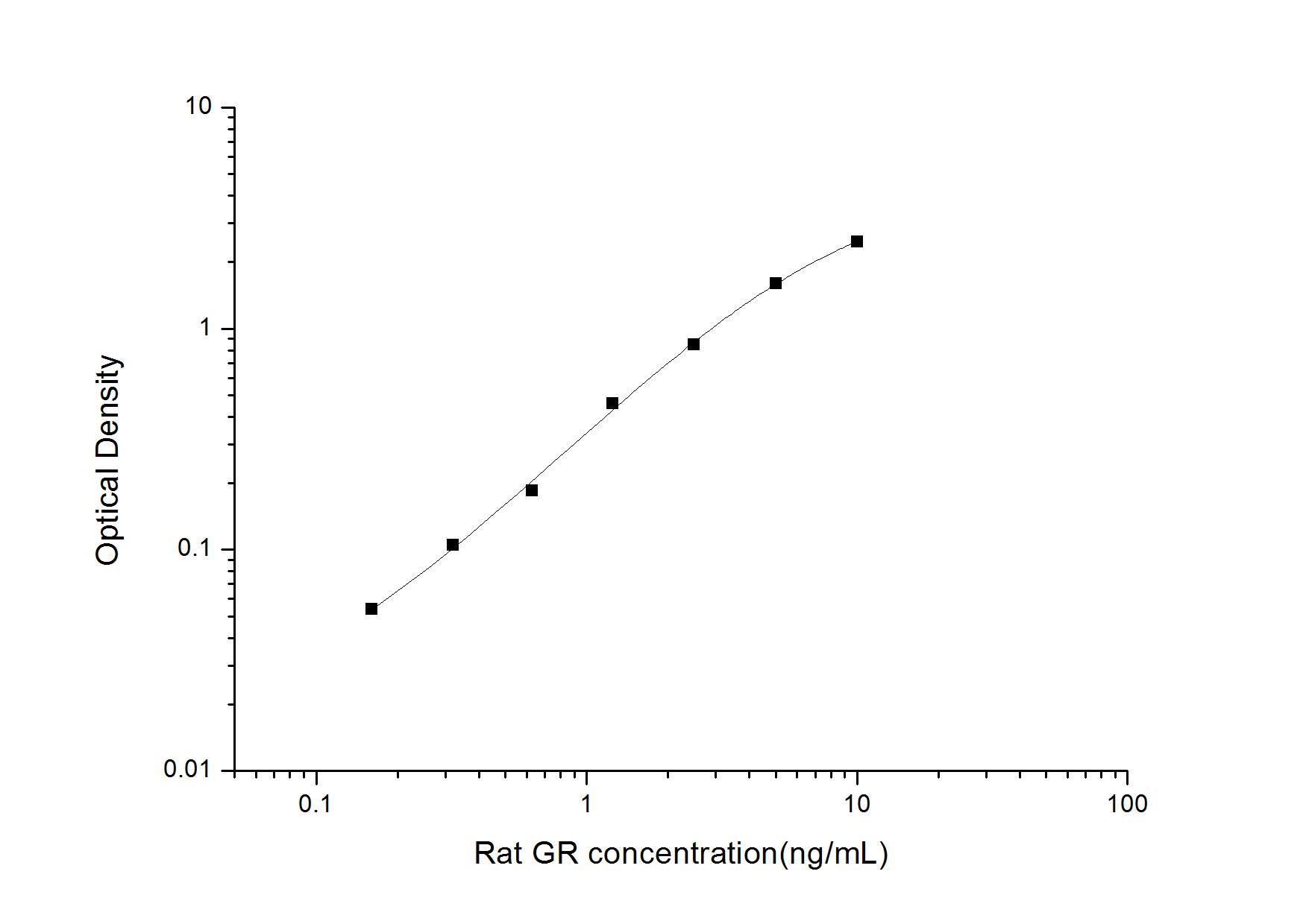 ELISA: Rat GR/NR3C1 ELISA Kit (Colorimetric) [NBP2-82192] - Standard Curve Reference