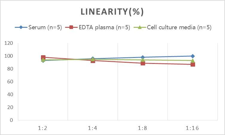 ELISA: Mouse Granulin ELISA Kit (Colorimetric) [NBP2-82199] - Samples were spiked with high concentrations of Mouse Granulin and diluted with Reference Standard & Sample Diluent to produce samples with values within the range of the assay.