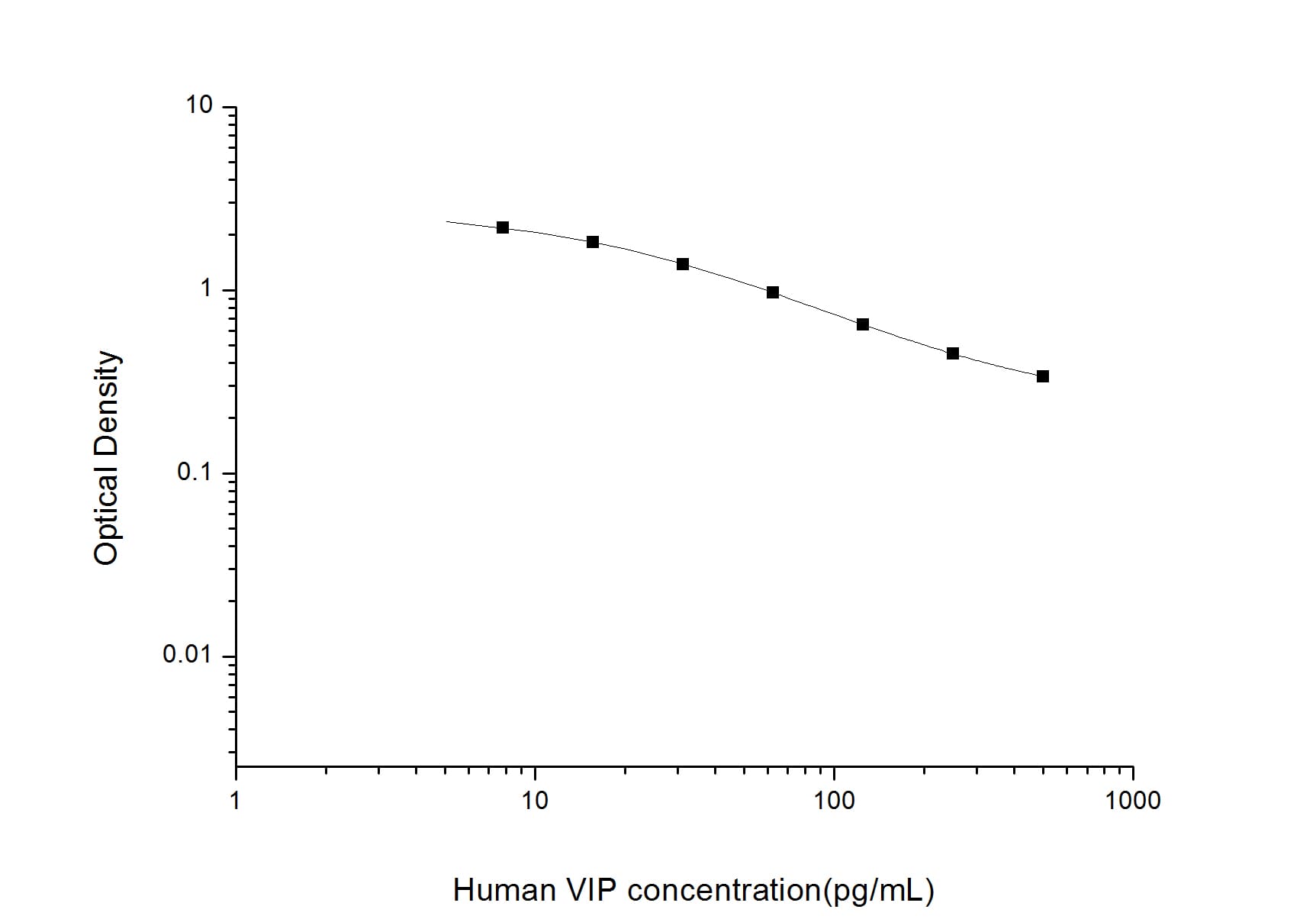 ELISA: Human VIP ELISA Kit (Colorimetric) [NBP2-82390] - Standard Curve Reference