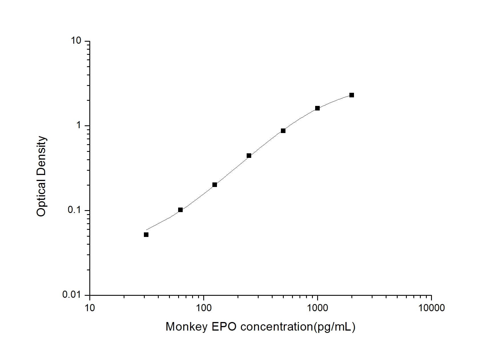 ELISA: Monkey Erythropoietin/EPO ELISA Kit (Colorimetric) [NBP2-82393] - Standard Curve Reference