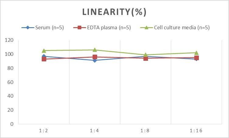 ELISA: Mouse alpha CTX ELISA Kit (Colorimetric) [NBP2-82398] - Samples were spiked with high concentrations of Mouse alpha CTX and diluted with Reference Standard & Sample Diluent to produce samples with values within the range of the assay.