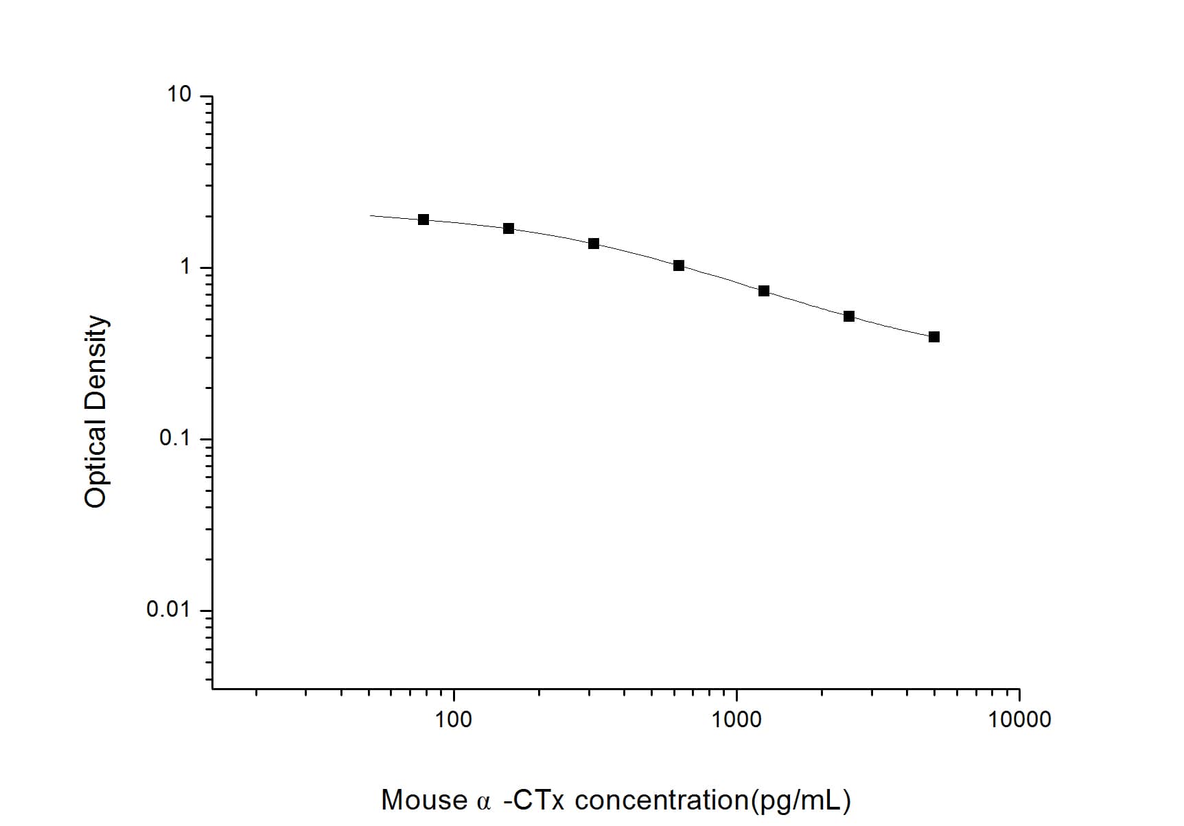 ELISA: Mouse alpha CTX ELISA Kit (Colorimetric) [NBP2-82398] - Standard Curve Reference