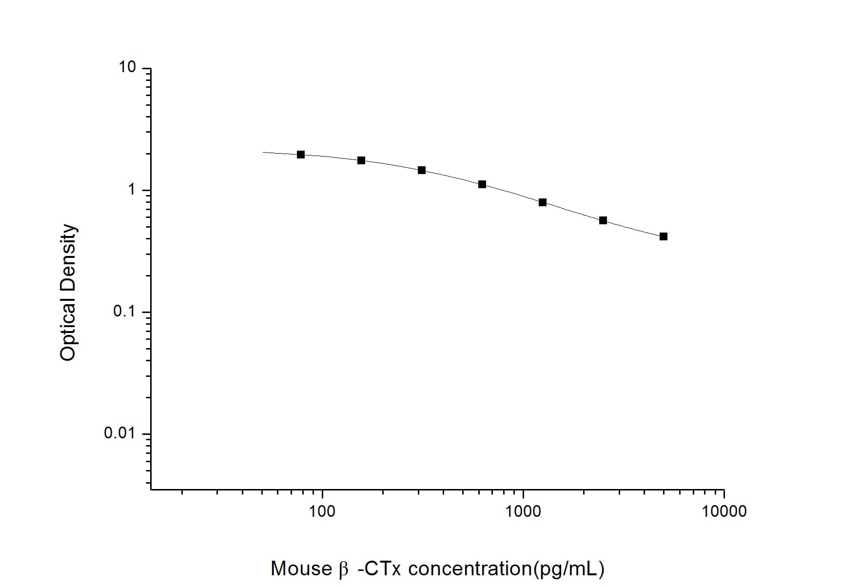 ELISA: Mouse beta CTX ELISA Kit (Colorimetric) [NBP2-82400] - Standard Curve Reference