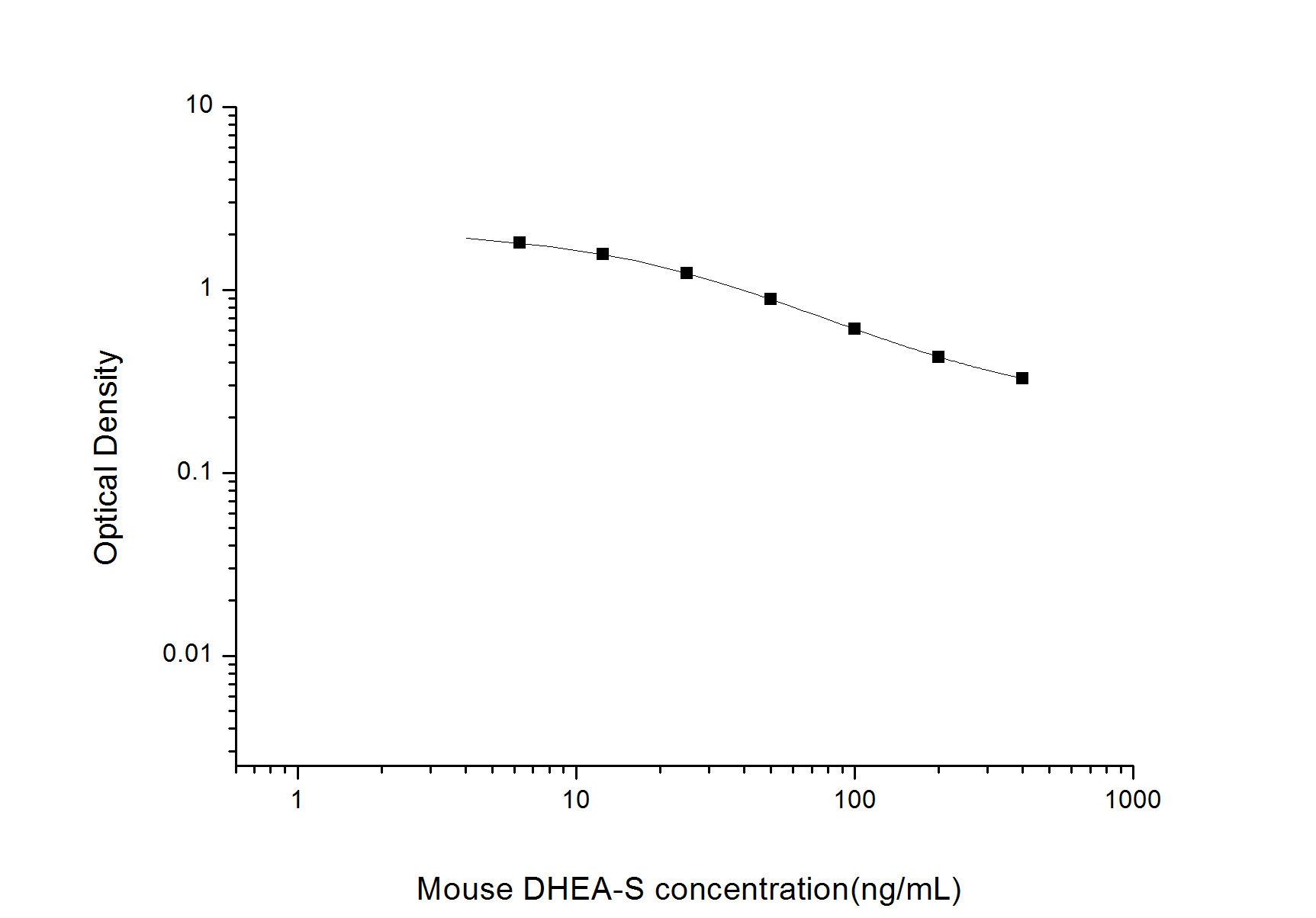 ELISA: Mouse DHEA-Sulfate ELISA Kit (Colorimetric) [NBP2-82402] - Standard Curve Reference
