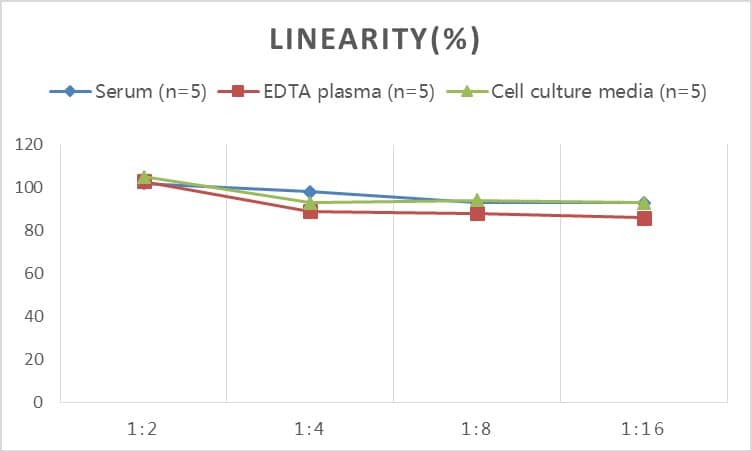 ELISA: Mouse FABP3/H-FABP ELISA Kit (Colorimetric) [NBP2-82409] - Samples were spiked with high concentrations of Mouse FABP3/H-FABP and diluted with Reference Standard & Sample Diluent to produce samples with values within the range of the assay.