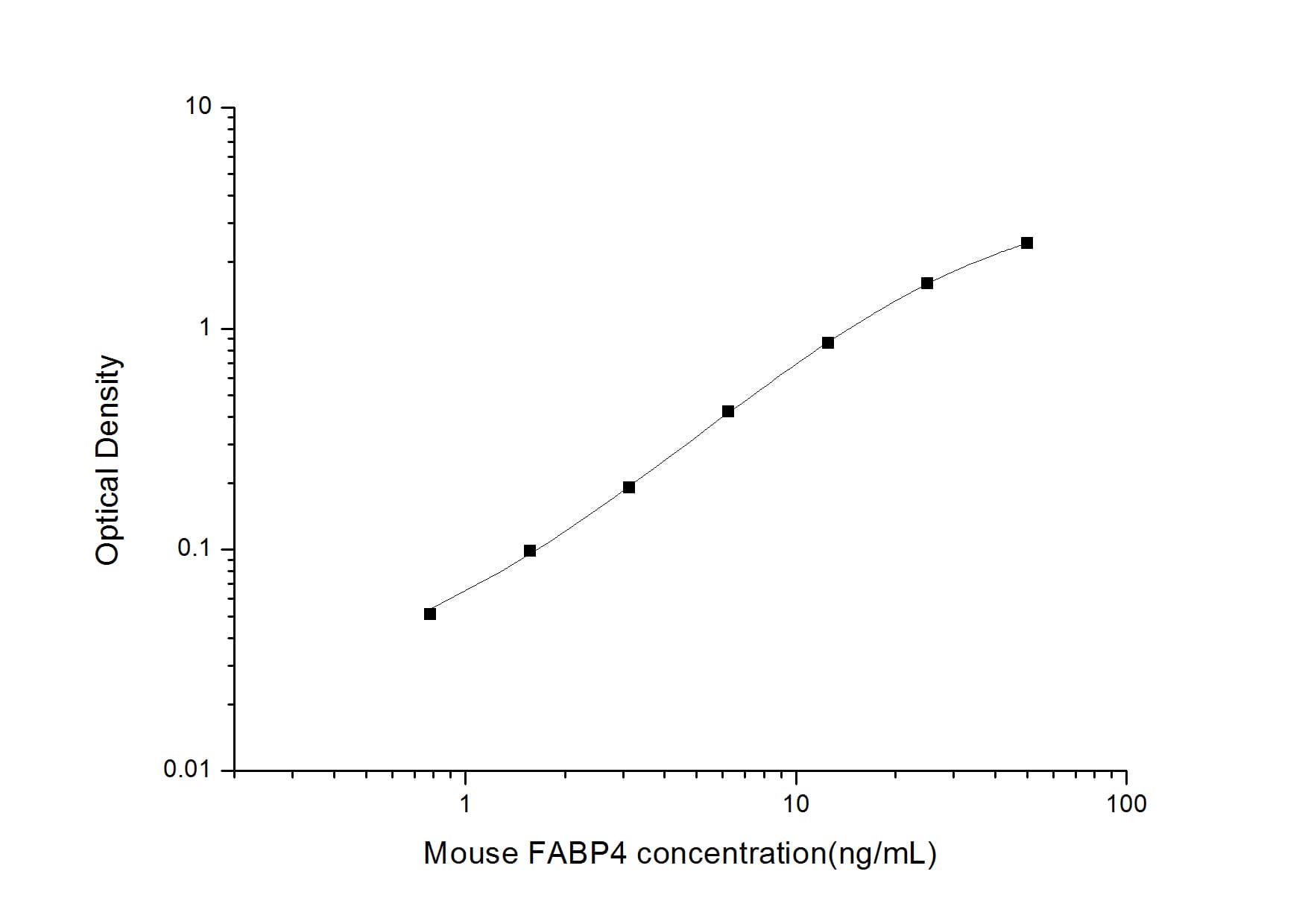 ELISA: Mouse FABP4/A-FABP ELISA Kit (Colorimetric) [NBP2-82410] - Standard Curve Reference