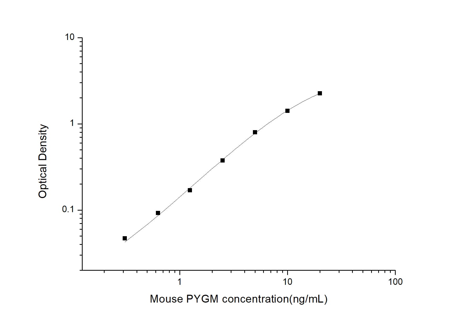 ELISA: Mouse Glycogen phosphorylase, muscle form ELISA Kit (Colorimetric) [NBP2-82416] - Standard Curve Reference