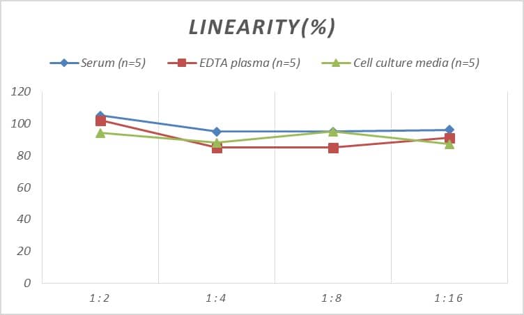 ELISA: Mouse Pepsin ELISA Kit (Colorimetric) [NBP2-82417] - Samples were spiked with high concentrations of Mouse Pepsin and diluted with Reference Standard & Sample Diluent to produce samples with values within the range of the assay.