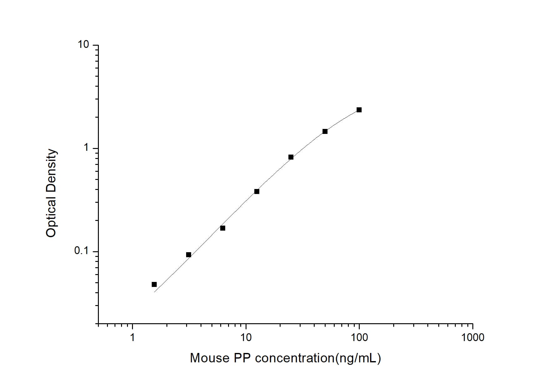 ELISA: Mouse Pepsin ELISA Kit (Colorimetric) [NBP2-82417] - Standard Curve Reference