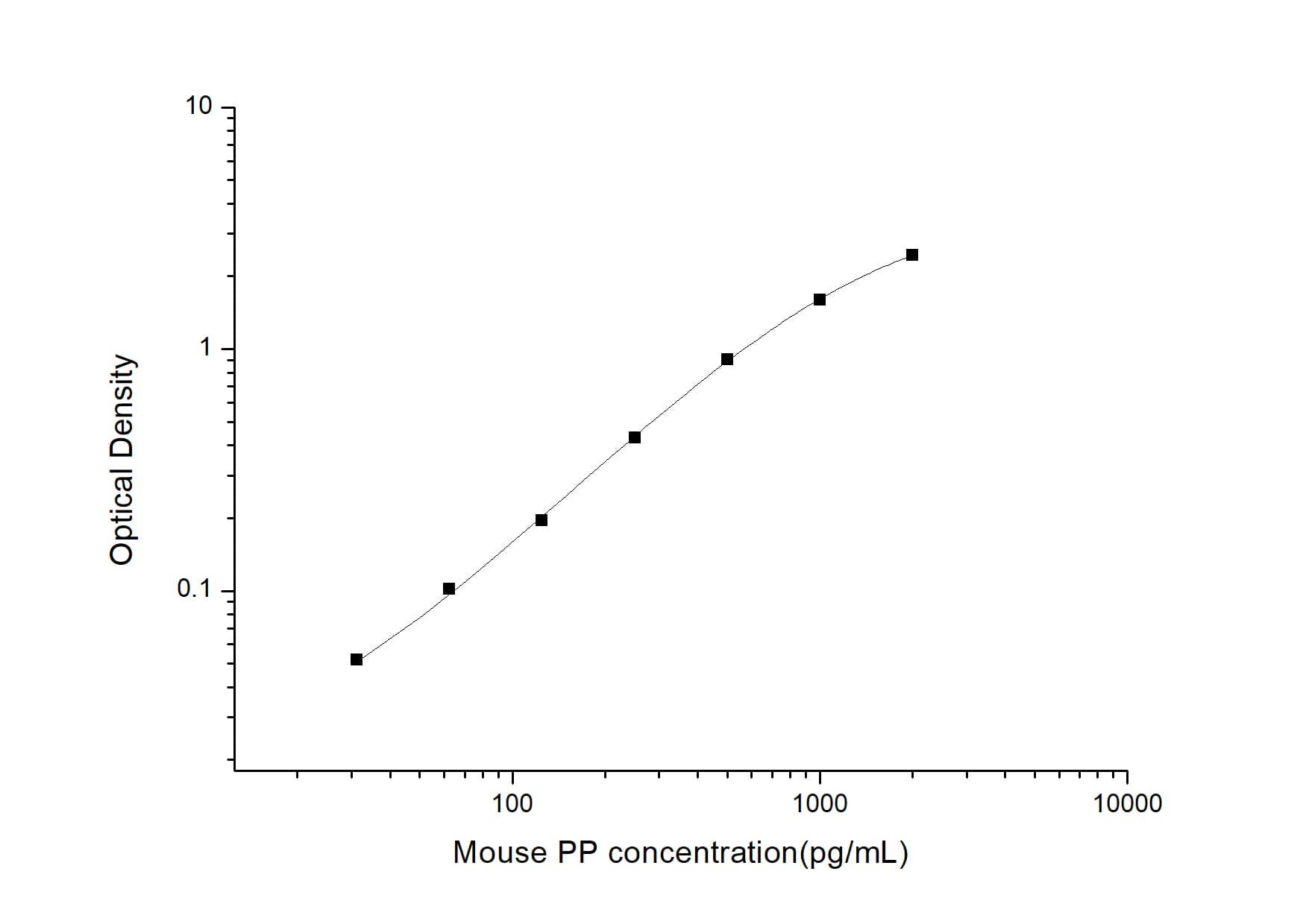 ELISA: Mouse Pancreatic Polypeptide/PP ELISA Kit (Colorimetric) [NBP2-82418] - Standard Curve Reference