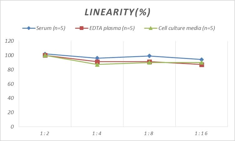 ELISA: Mouse Nectin-3/PVRL3 ELISA Kit (Colorimetric) [NBP2-82421] - Samples were spiked with high concentrations of Mouse Nectin-3/PVRL3 and diluted with Reference Standard & Sample Diluent to produce samples with values within the range of the assay.