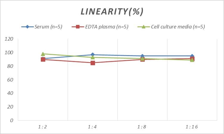 ELISA: Mouse S1P4/EDG-6 ELISA Kit (Colorimetric) [NBP2-82429] - Samples were spiked with high concentrations of Mouse S1P4/EDG-6 and diluted with Reference Standard & Sample Diluent to produce samples with values within the range of the assay.