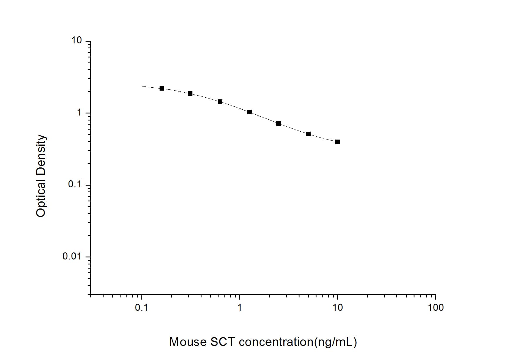 ELISA: Mouse Secretin ELISA Kit (Colorimetric) [NBP2-82434] - Standard Curve Reference