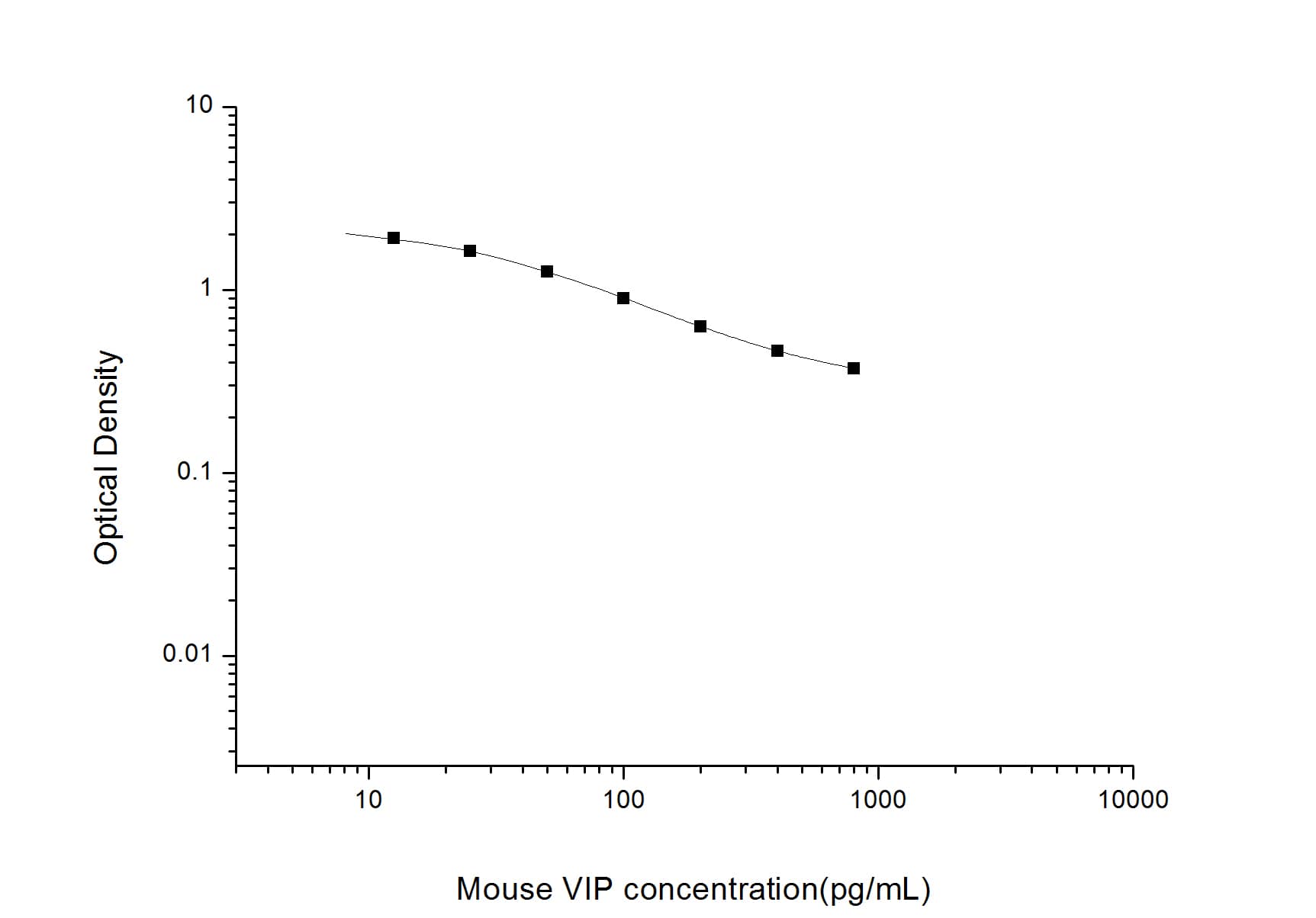 ELISA: Mouse VIP ELISA Kit (Colorimetric) [NBP2-82439] - Standard Curve Reference