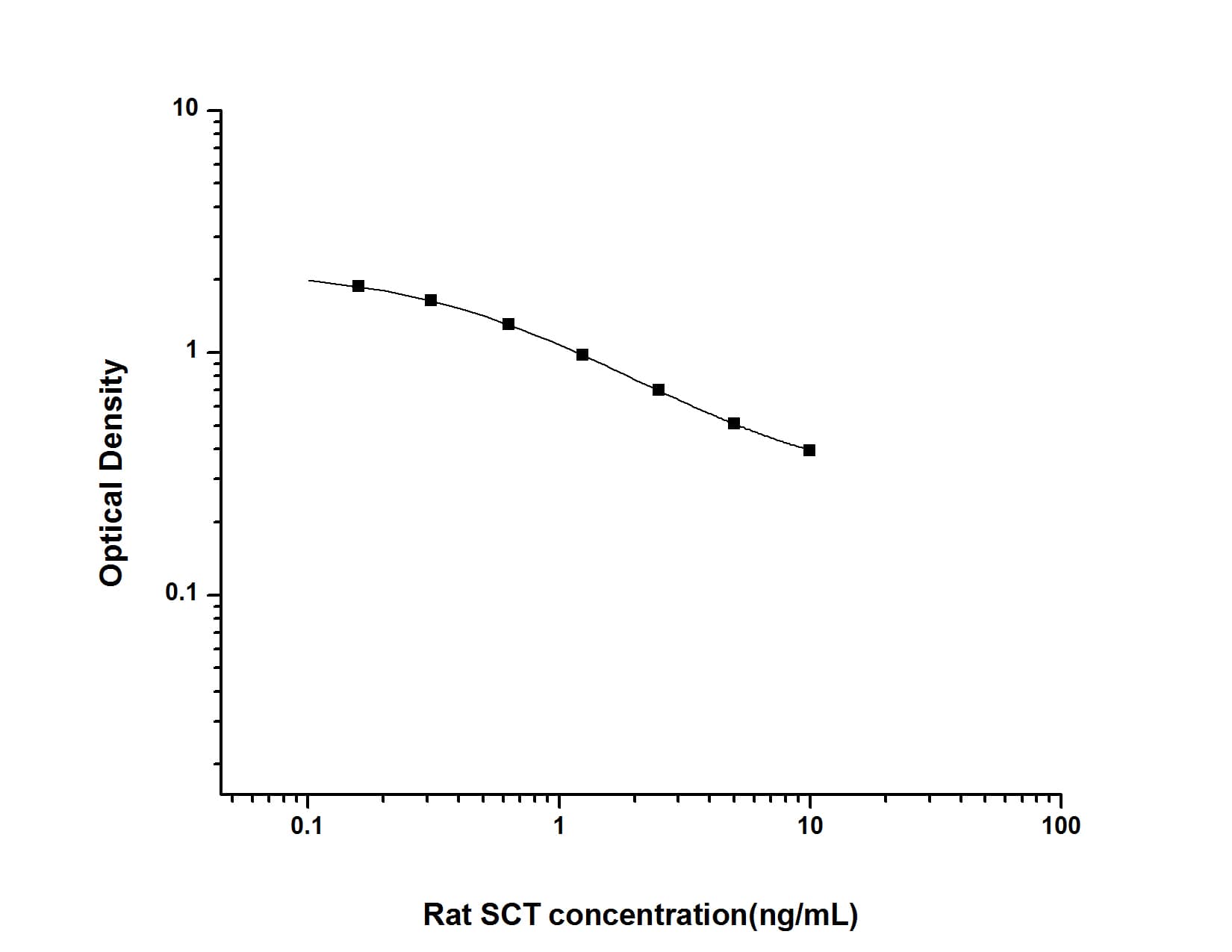 ELISA: Rat Secretin ELISA Kit (Colorimetric) [NBP2-82442] - Standard Curve Reference