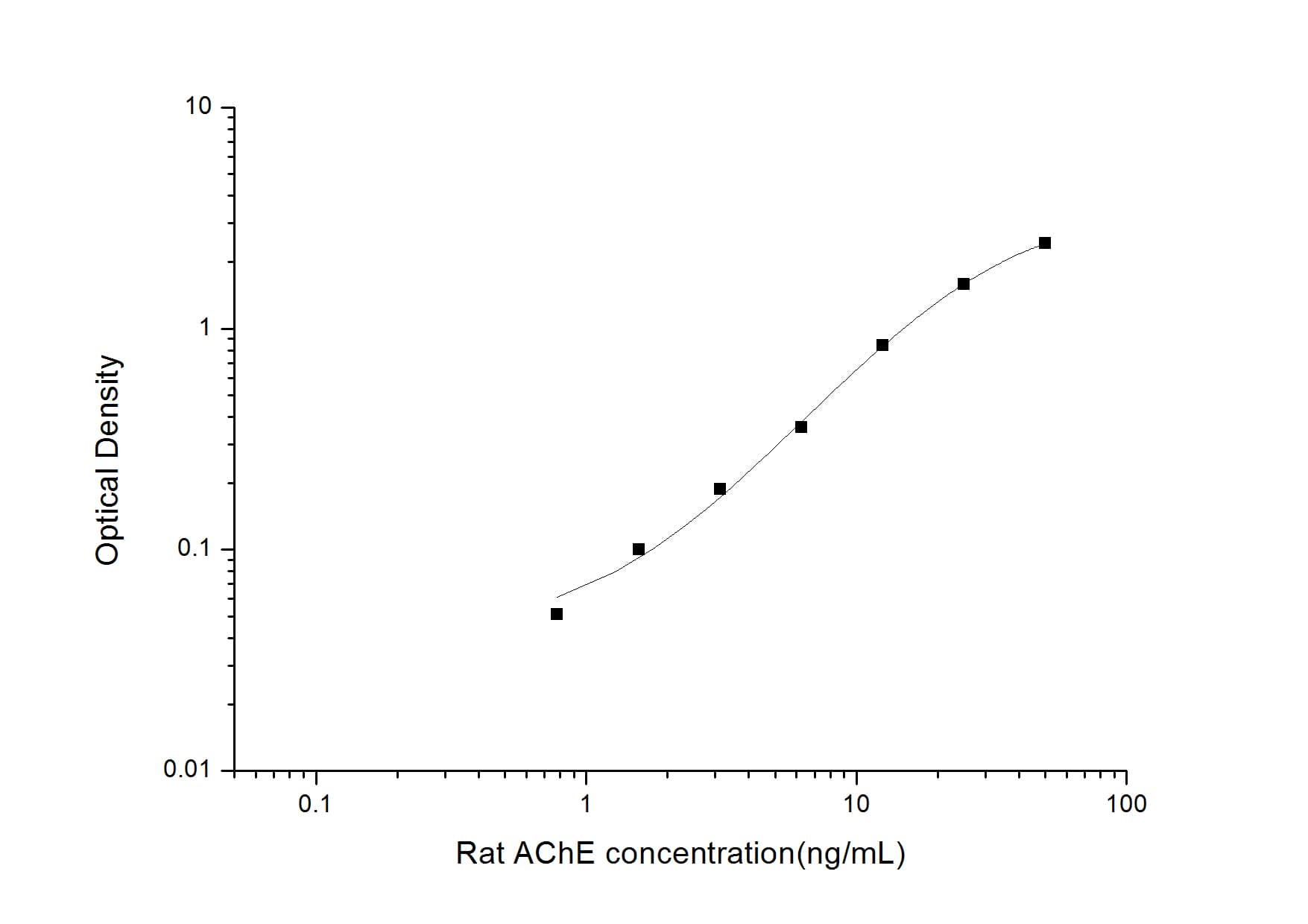 ELISA: Rat Acetylcholinesterase/ACHE ELISA Kit (Colorimetric) [NBP2-82443] - Standard Curve Reference