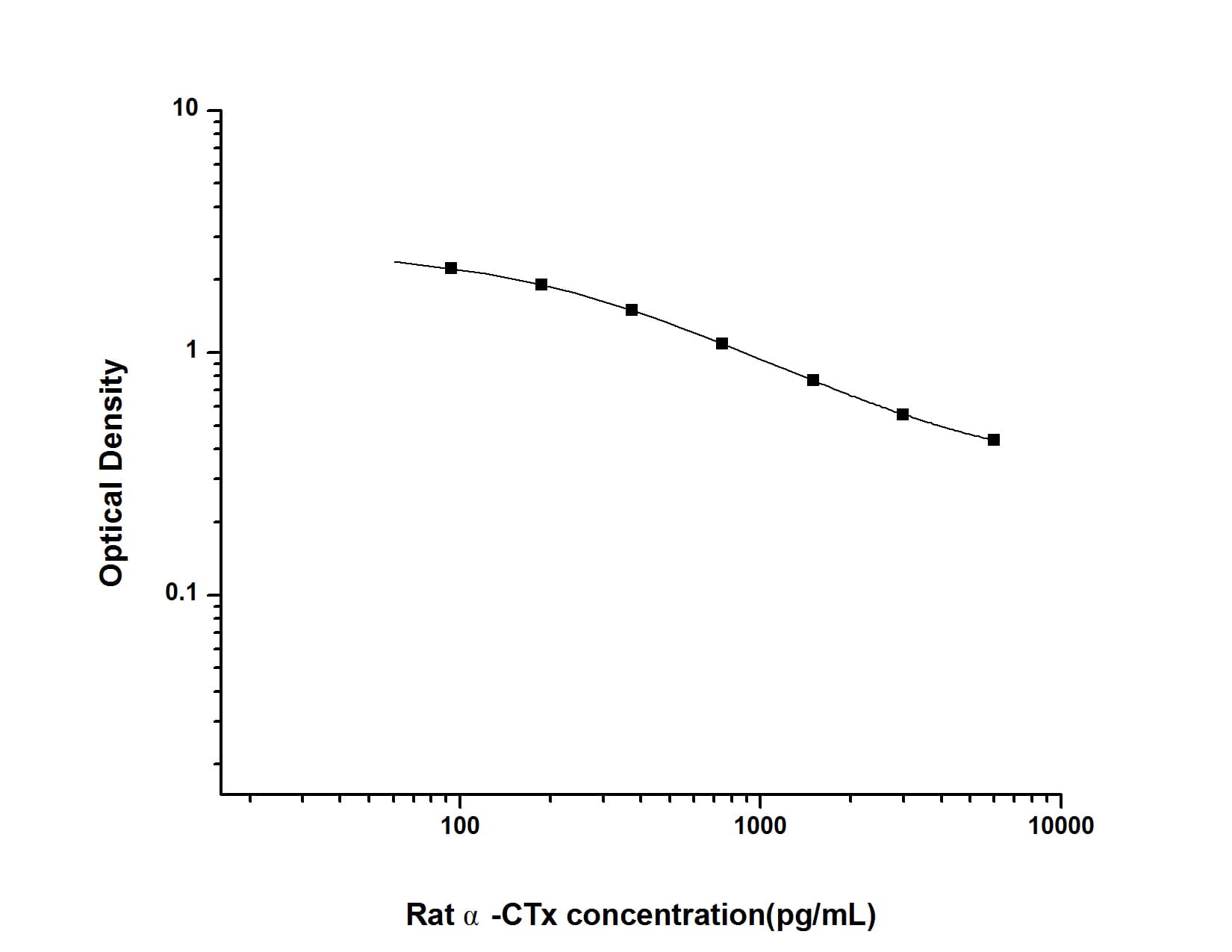 ELISA: Rat alpha CTX ELISA Kit (Colorimetric) [NBP2-82444] - Standard Curve Reference