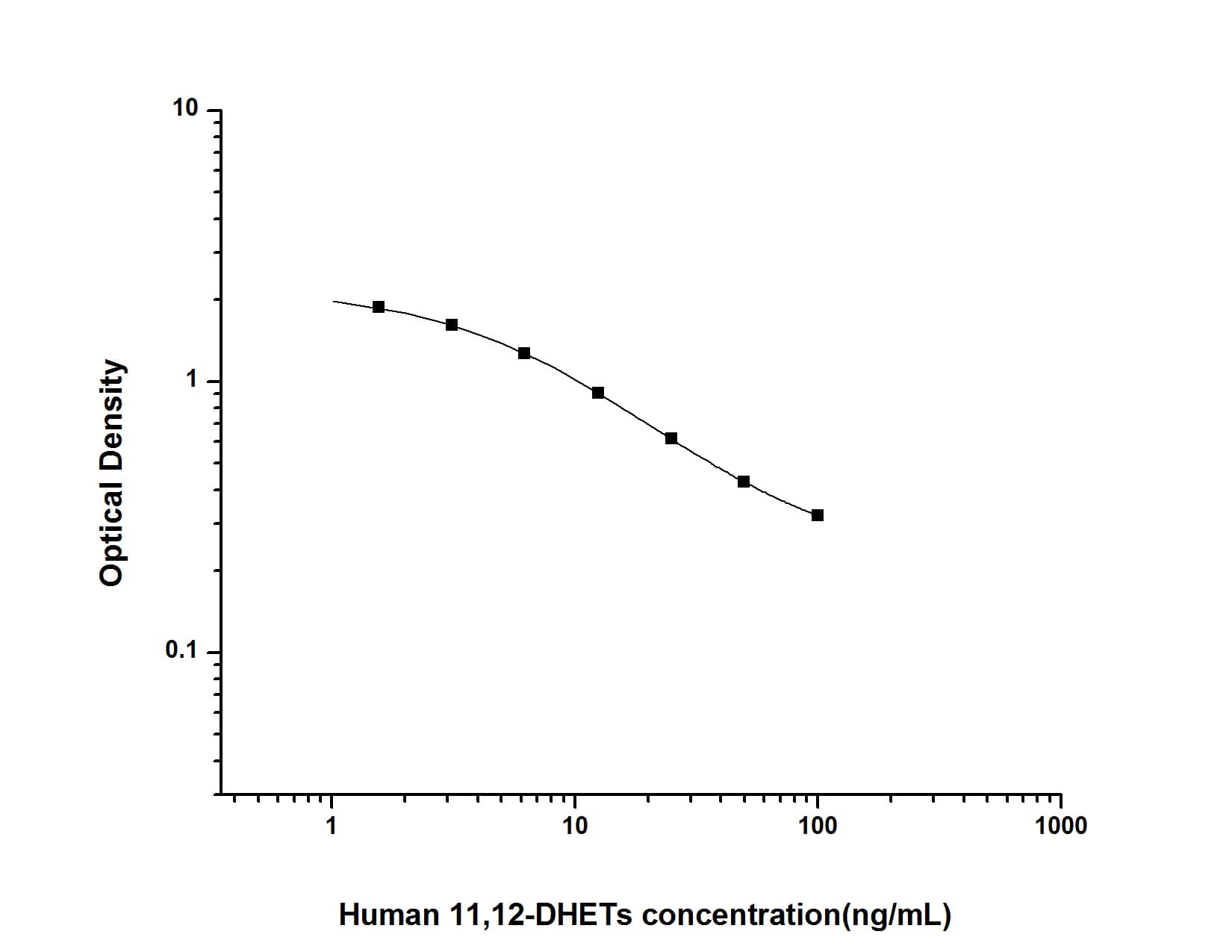 ELISA Human 11,12-DHET ELISA Kit (Colorimetric)