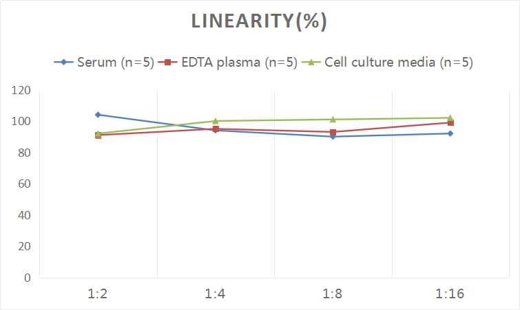 ELISA: Human alpha CTX ELISA Kit (Colorimetric) [NBP2-82447] - Samples were spiked with high concentrations of Human alpha CTX and diluted with Reference Standard & Sample Diluent to produce samples with values within the range of the assay.