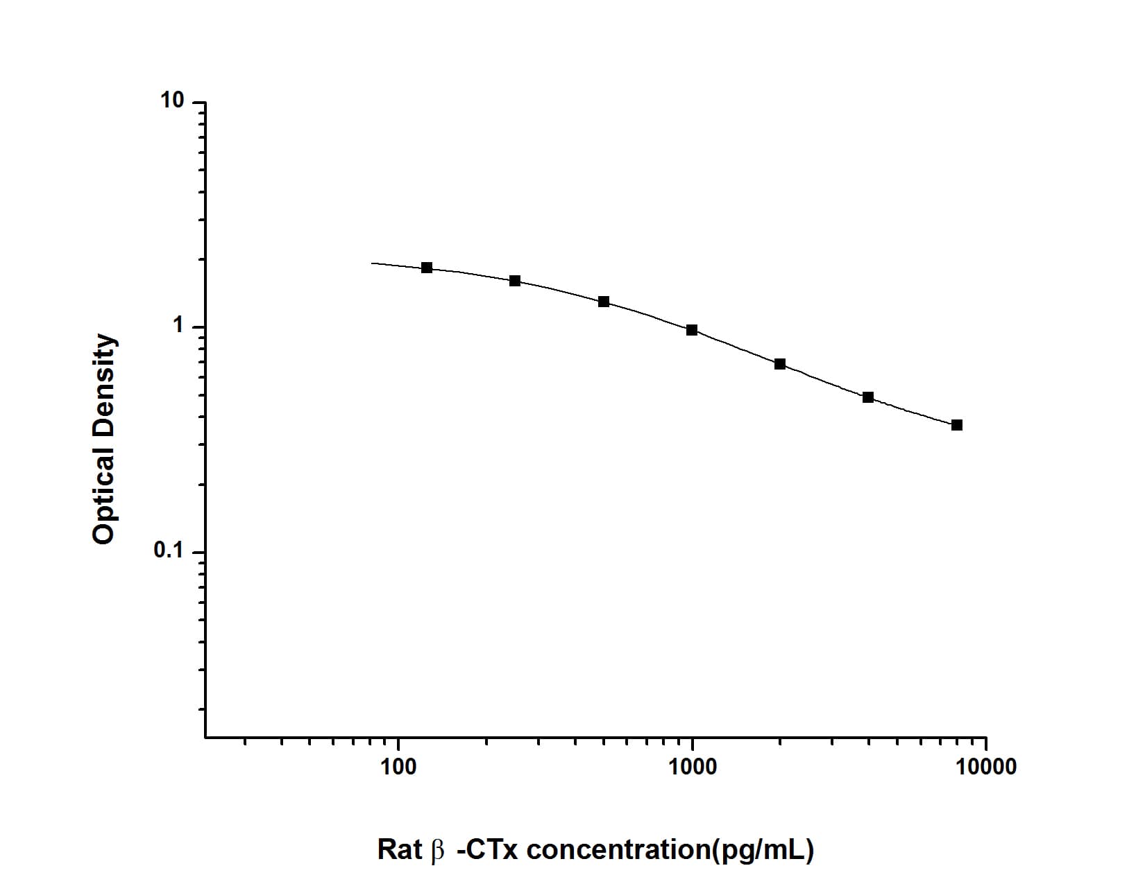 ELISA: Rat beta CTX ELISA Kit (Colorimetric) [NBP2-82449] - Standard Curve Reference