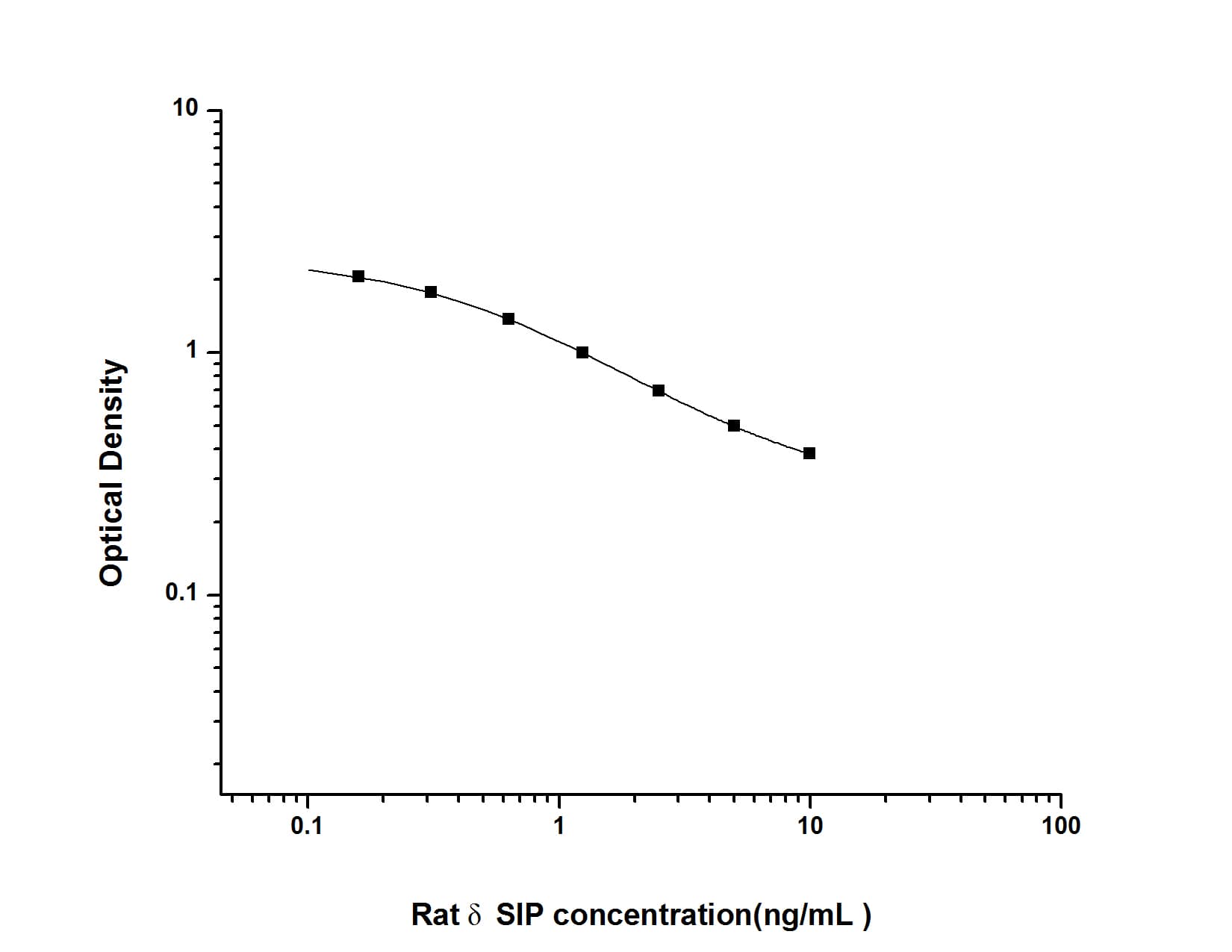 ELISA: Rat DSIP ELISA Kit (Colorimetric) [NBP2-82451] - Standard Curve Reference