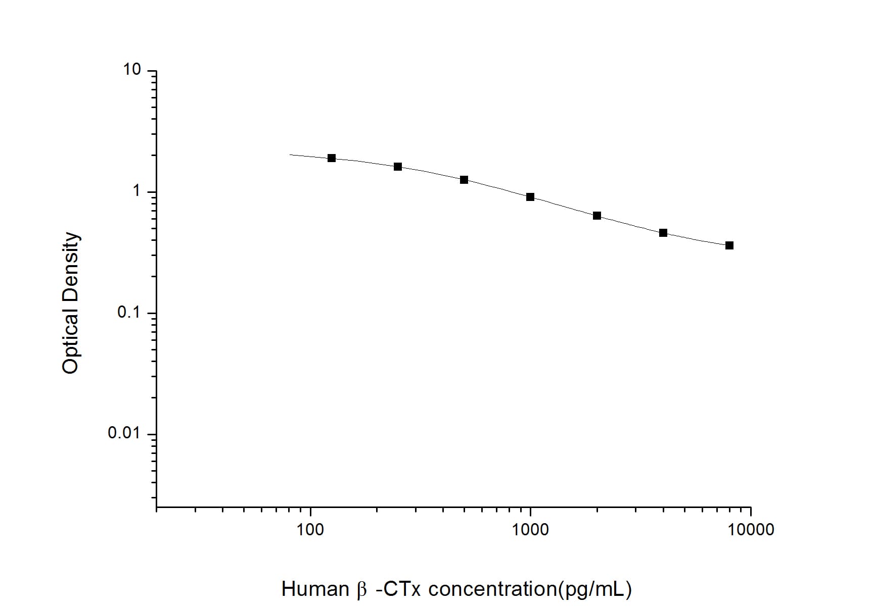 ELISA: Human beta CTX ELISA Kit (Colorimetric) [NBP2-82452] - Standard Curve Reference