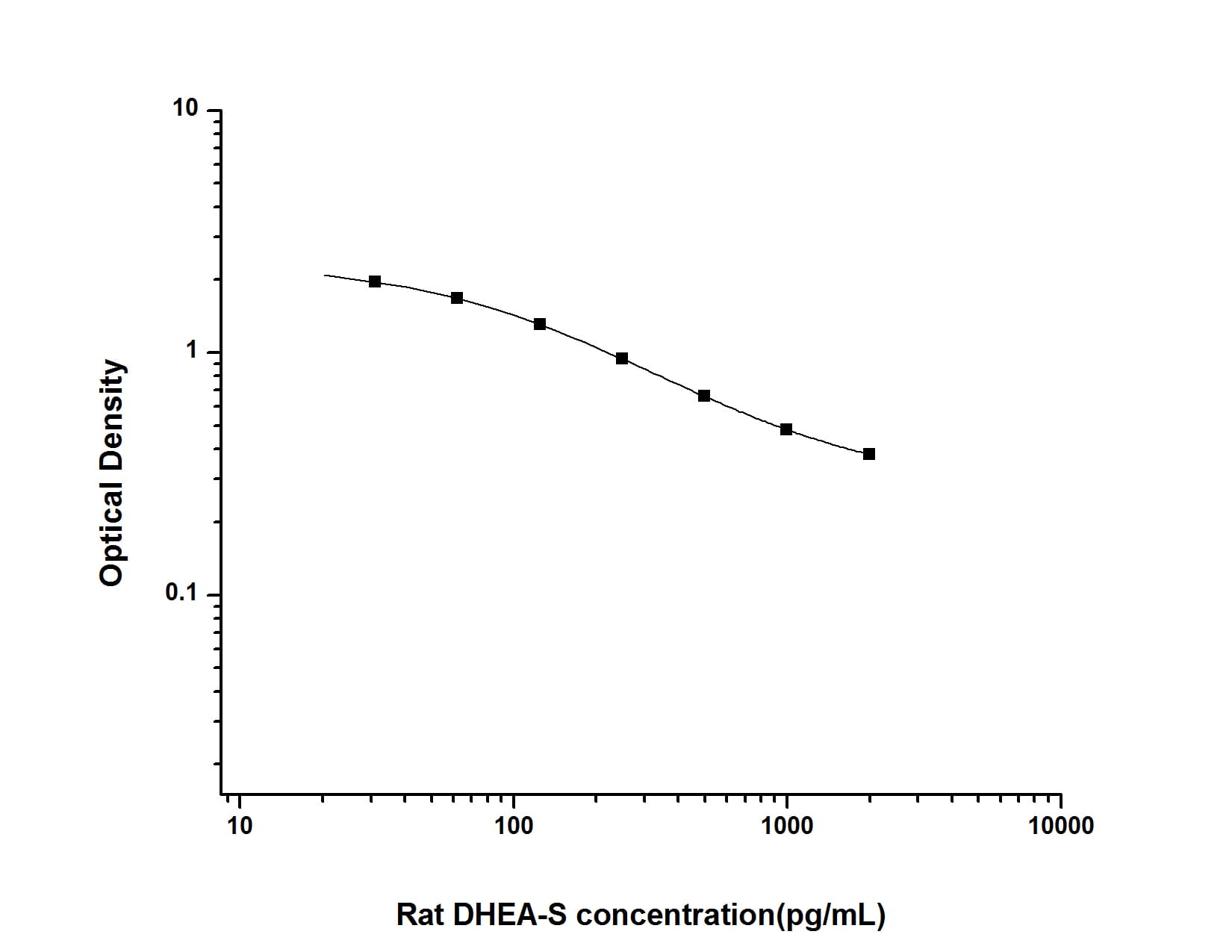 Rat DHEASulfate ELISA Kit (Colorimetric) (NBP282460) Novus Biologicals