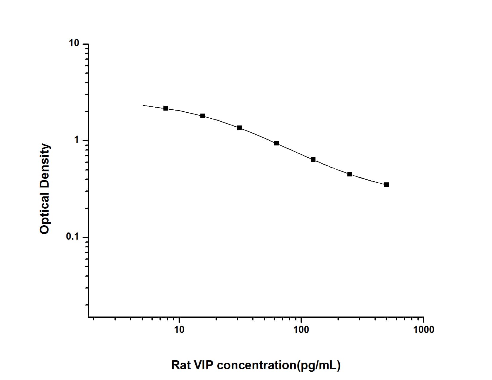 ELISA: Rat VIP ELISA Kit (Colorimetric) [NBP2-82466] - Standard Curve Reference