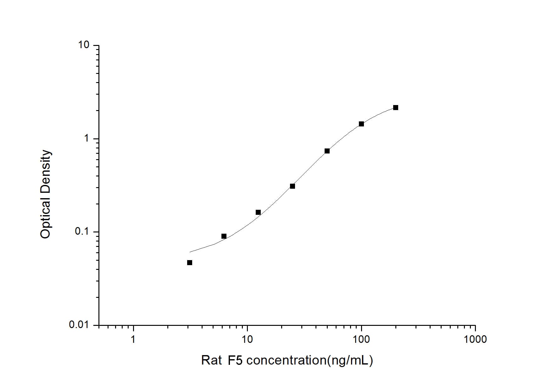 ELISA: Rat Factor V ELISA Kit (Colorimetric) [NBP2-82479] - Standard Curve Reference