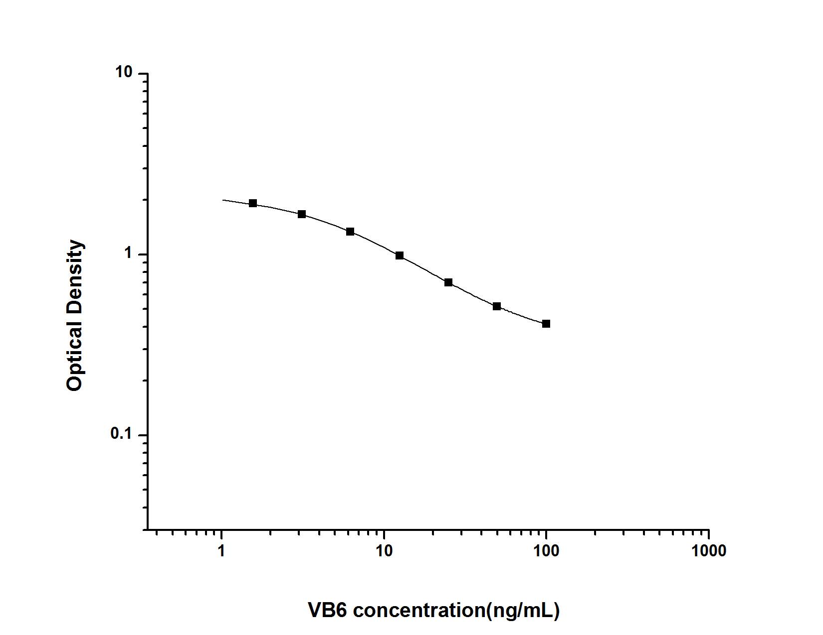 ELISA: Vitamin B6 ELISA Kit (Colorimetric) [NBP2-82486] - Standard Curve Reference