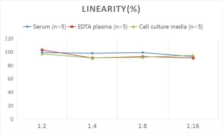 ELISA: Human Ephrin-A5 ELISA Kit (Colorimetric) [NBP2-82488] - Samples were spiked with high concentrations of Human Ephrin-A5 and diluted with Reference Standard & Sample Diluent to produce samples with values within the range of the assay.