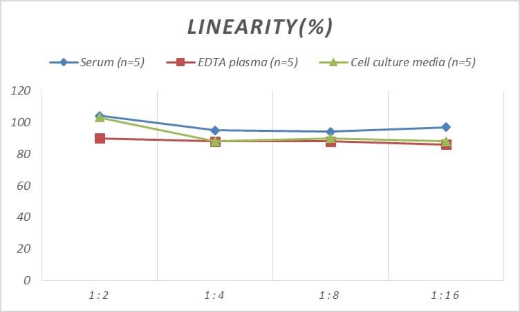 ELISA: Human Exostosin 1 ELISA Kit (Colorimetric) [NBP2-82497] - Samples were spiked with high concentrations of Human Exostosin 1 and diluted with Reference Standard & Sample Diluent to produce samples with values within the range of the assay.