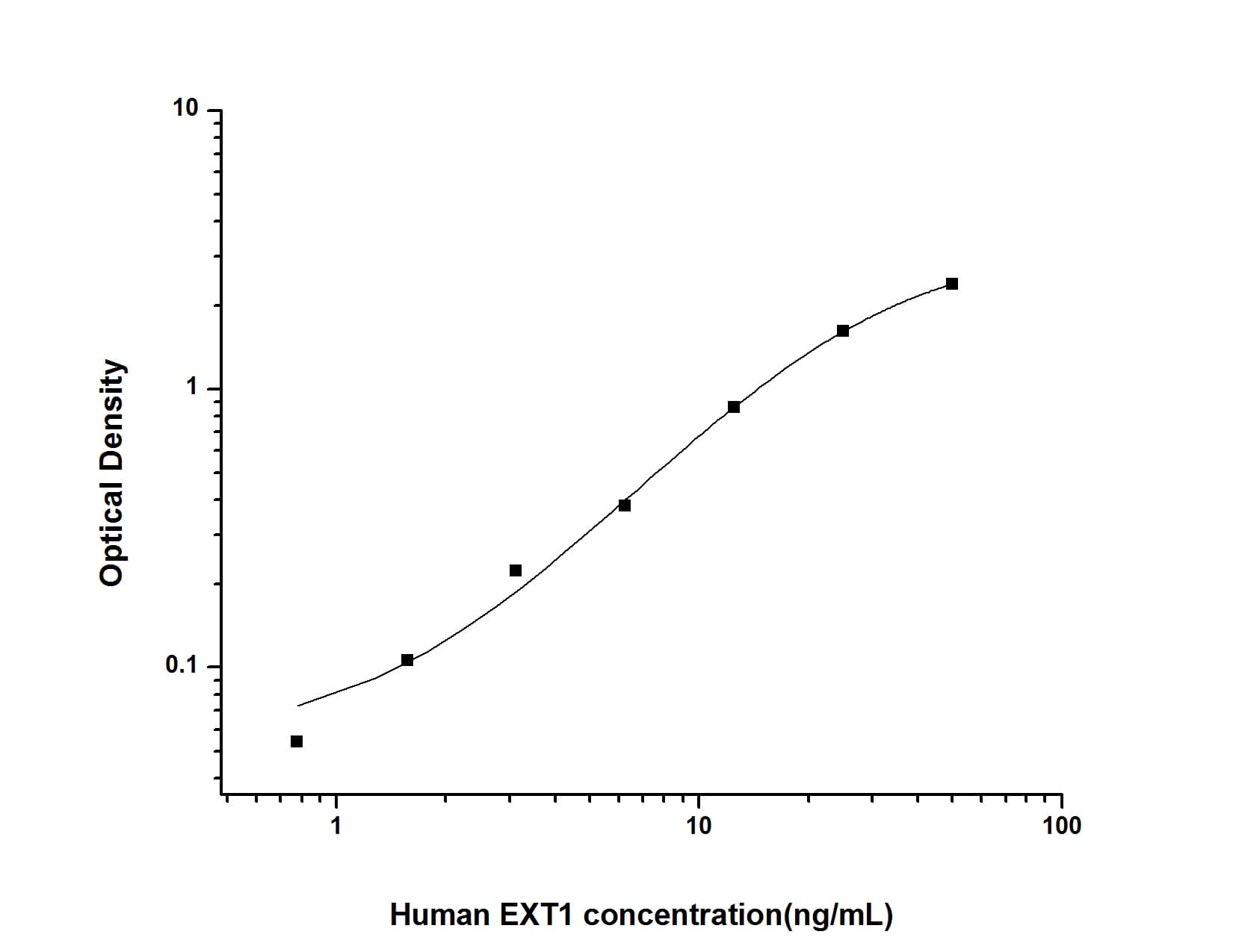 ELISA: Human Exostosin 1 ELISA Kit (Colorimetric) [NBP2-82497] - Standard Curve Reference