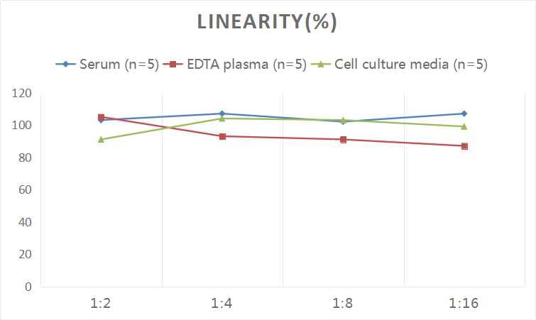 ELISA: Human Factor V ELISA Kit (Colorimetric) [NBP2-82505] - Samples were spiked with high concentrations of Human Factor V and diluted with Reference Standard & Sample Diluent to produce samples with values within the range of the assay.