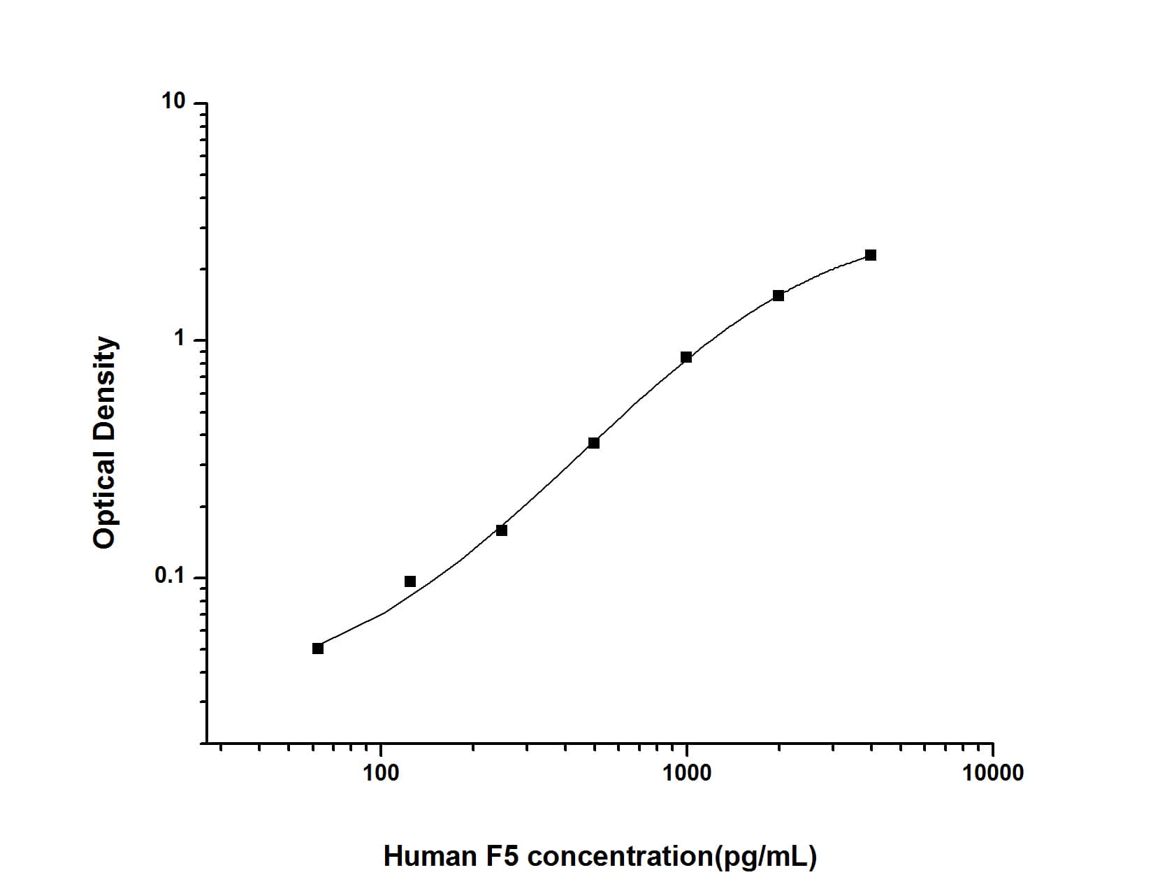 ELISA: Human Factor V ELISA Kit (Colorimetric) [NBP2-82505] - Standard Curve Reference