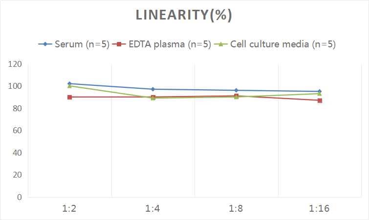 ELISA: Human Fatty Acid Synthase/FASN ELISA Kit (Colorimetric) [NBP2-82512] - Samples were spiked with high concentrations of Human Fatty Acid Synthase/FASN and diluted with Reference Standard & Sample Diluent to produce samples with values within the range of the assay.