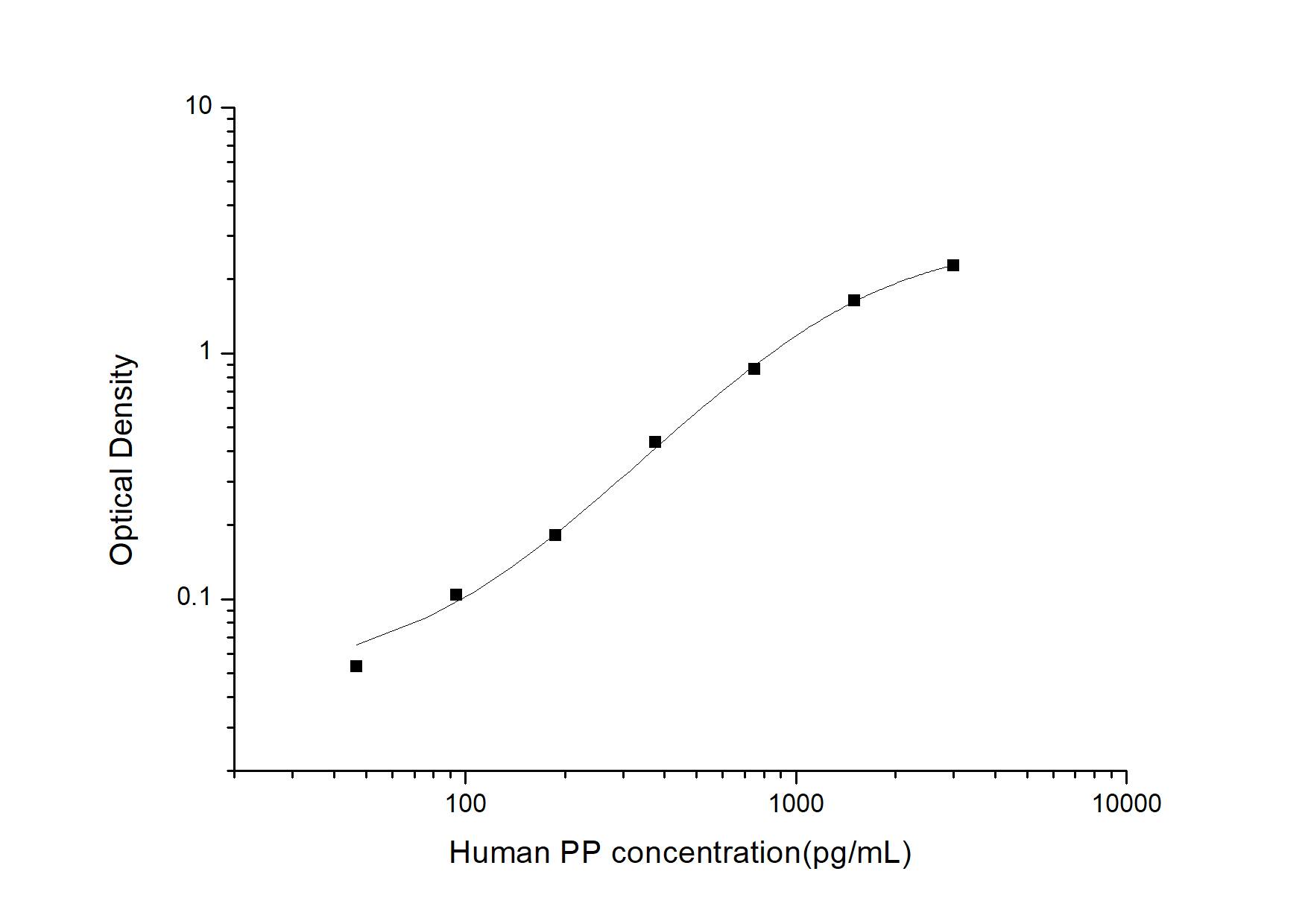 ELISA: Human Pancreatic Polypeptide/PP ELISA Kit (Colorimetric) [NBP2-82515] - Standard Curve Reference