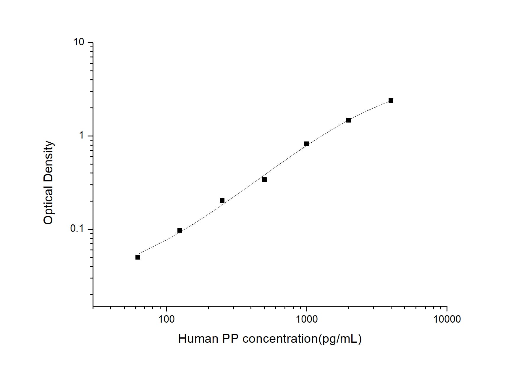 ELISA: Human Pepsin ELISA Kit (Colorimetric) [NBP2-82516] - Standard Curve Reference
