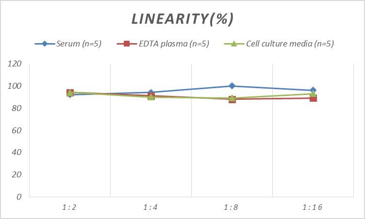 ELISA Human CoREST3/RCOR3 ELISA Kit (Colorimetric)