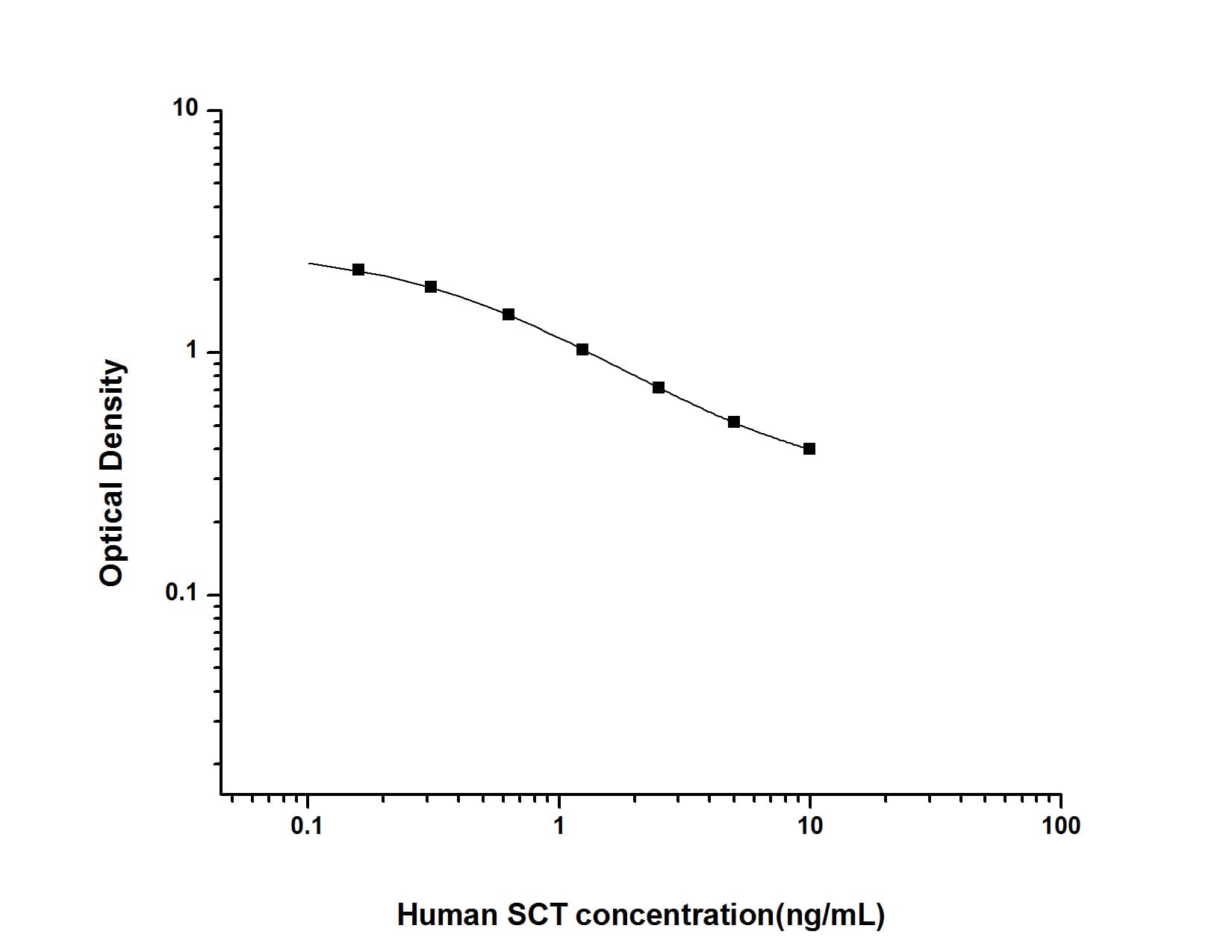 ELISA: Human Secretin ELISA Kit (Colorimetric) [NBP2-82534] - Standard Curve Reference