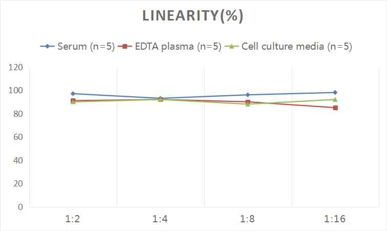 ELISA: Human FABP5/E-FABP ELISA Kit (Colorimetric) [NBP2-82538] - Samples were spiked with high concentrations of Human FABP5/E-FABP and diluted with Reference Standard & Sample Diluent to produce samples with values within the range of the assay.