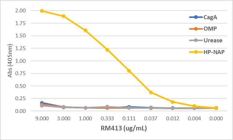 ELISA: Helicobacter Pylori Antibody (RM413) [NBP2-89095] - An ELISA of Helicobacter Pylori proteins Clone RM413. The plate was coated with 1 ug/mL of CagA, OMP, Urease, or HP-NAP of H. Pylori. A serial dilution of RM413 was used as the primary antibody. An alkaline phosphatase conjugated anti-rabbit IgG as the secondary antibody.