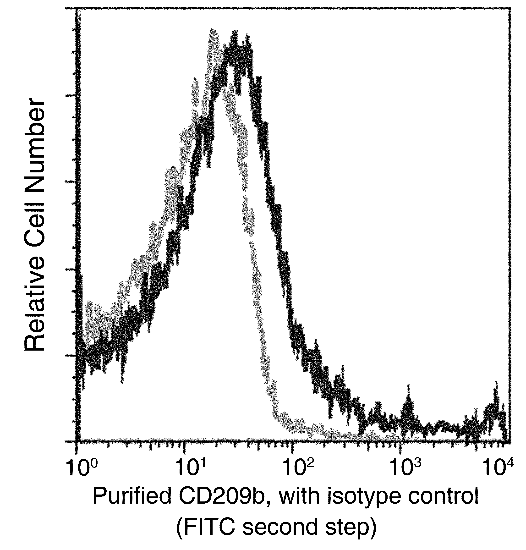 Flow Cytometry: SIGNR1/CD209b Antibody (143) [NBP2-90609] - Flow cytometric analysis of Mouse SIGNR1/CD209b expression on BABL/c splenocytes. Cells were stained with NBP2-90609, then a FITC-conjugated second step antibody. The fluorescence histograms were derived from gated events with the forward and side light-scatter characteristics of intact cells.