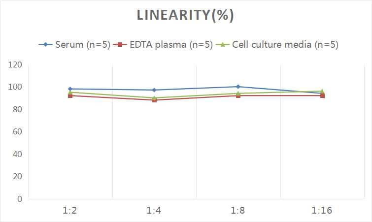 ELISA: Universal 8-oxo-dG ELISA Kit (Colorimetric) [NBP3-00370] - Samples were spiked with high concentrations of 8-oxo-dG and diluted with Reference Standard & Sample Diluent to produce samples with values within the range of the assay.