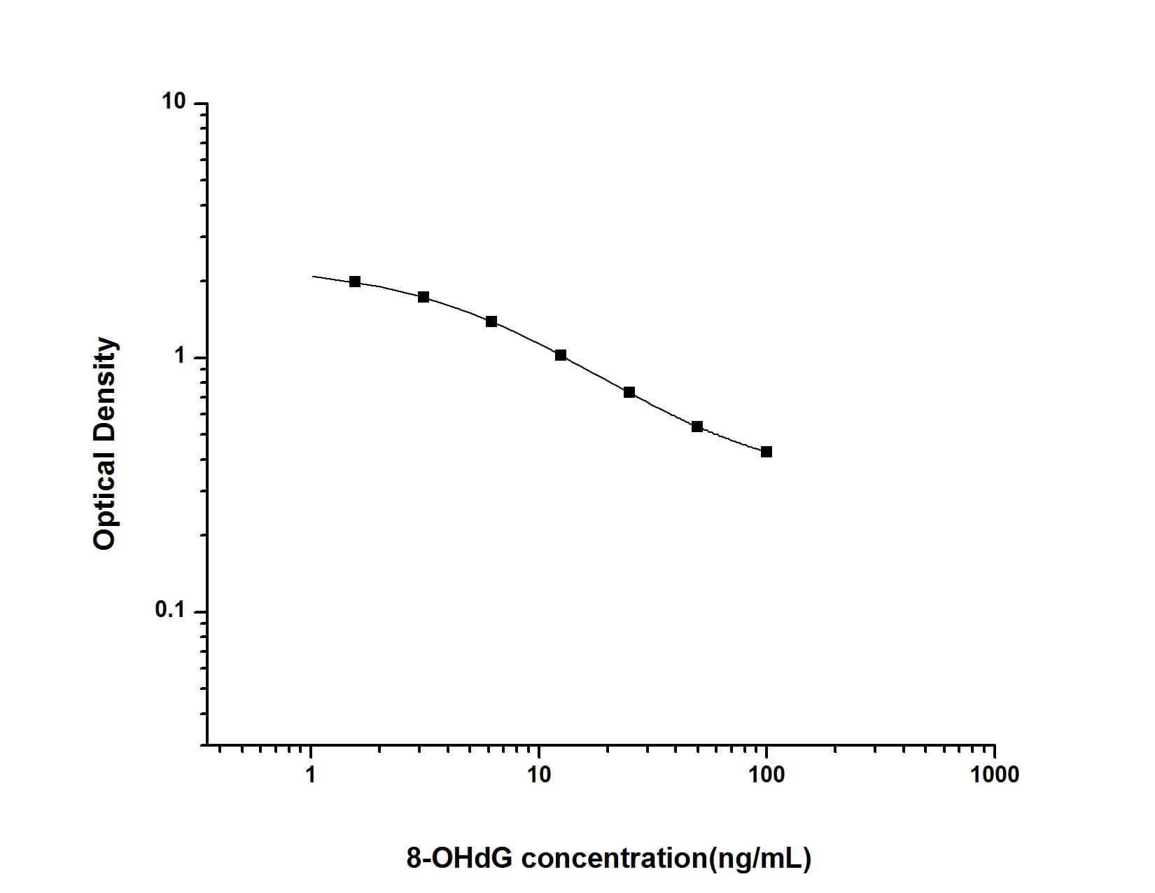 ELISA: Universal 8-oxo-dG ELISA Kit (Colorimetric) [NBP3-00370] - Standard Curve Reference