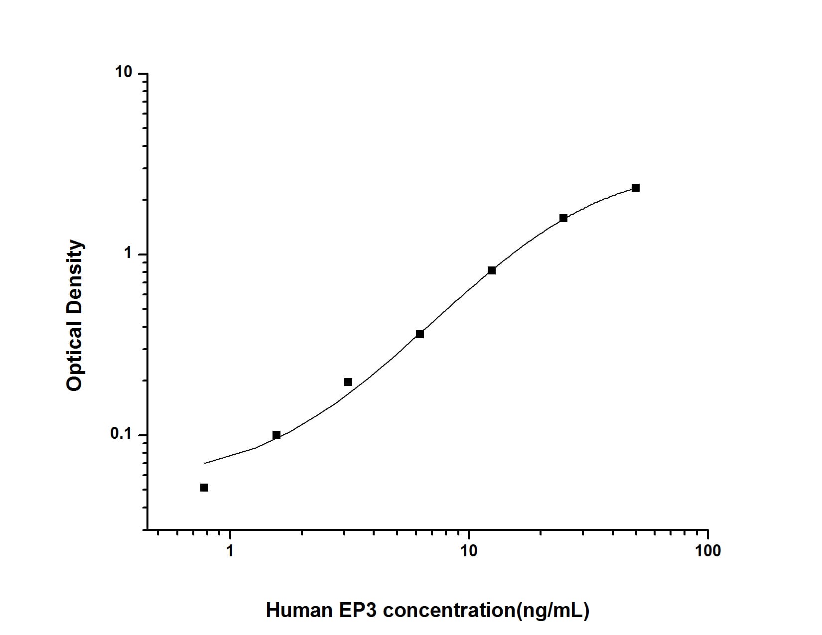 ELISA: Human PTGER3 ELISA Kit (Colorimetric) [NBP3-00376] - Standard Curve Reference